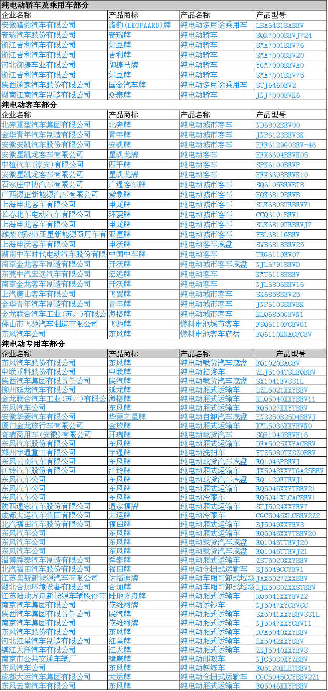 工信部发布第301批新车公示 168款新能源汽车产品申报 工信部发布第301批新车公示 168款新能源汽车产品申报