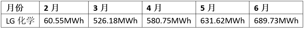 特斯拉“闷声干大事” 668km长续航Model 3月产量接近6000辆 特斯拉“闷声干大事” 668km长续航Model 3月产量接近6000辆